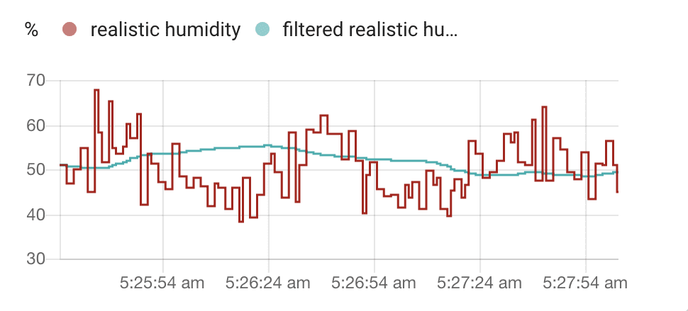 Chart showing a humidity sensor with a lot of spikes and a smooth graph produced by the new filter sensor.