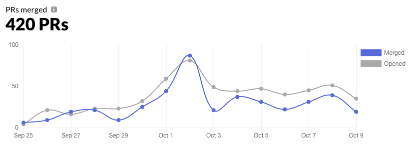 Graph of 420 PRs that got opened and merged in the last 14 days.