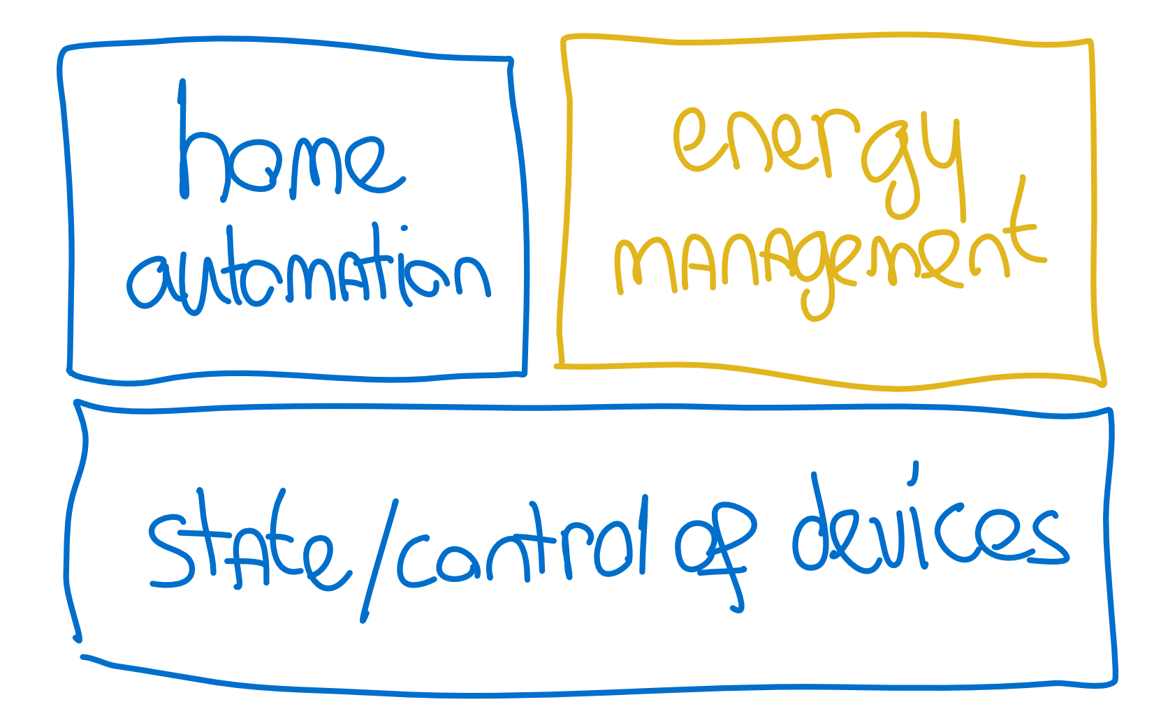 Diagram how both home automation and energy management use the same data.