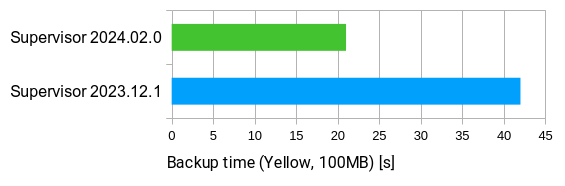 Comparison of the speed of a 100MB backup on a Home Assistant Yellow, between Supervisor 2023.12.1 and 2024.02.0.