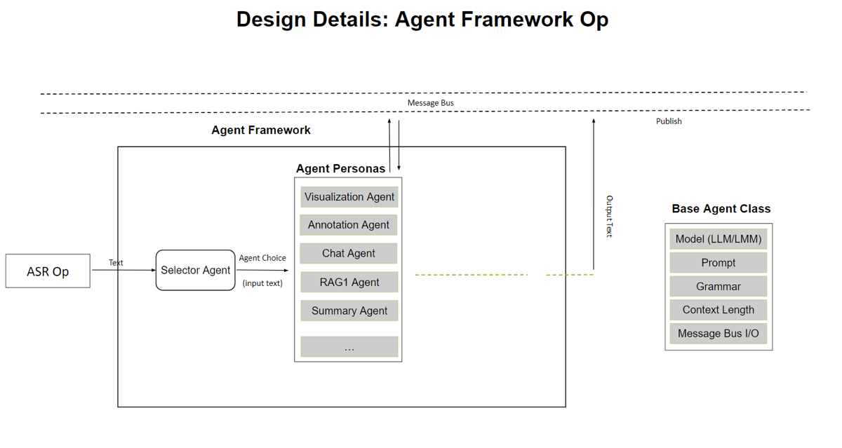 Diagram of AI agent framework