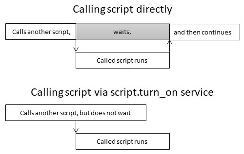 Problem with wait - Scripting Support - Developer Forum