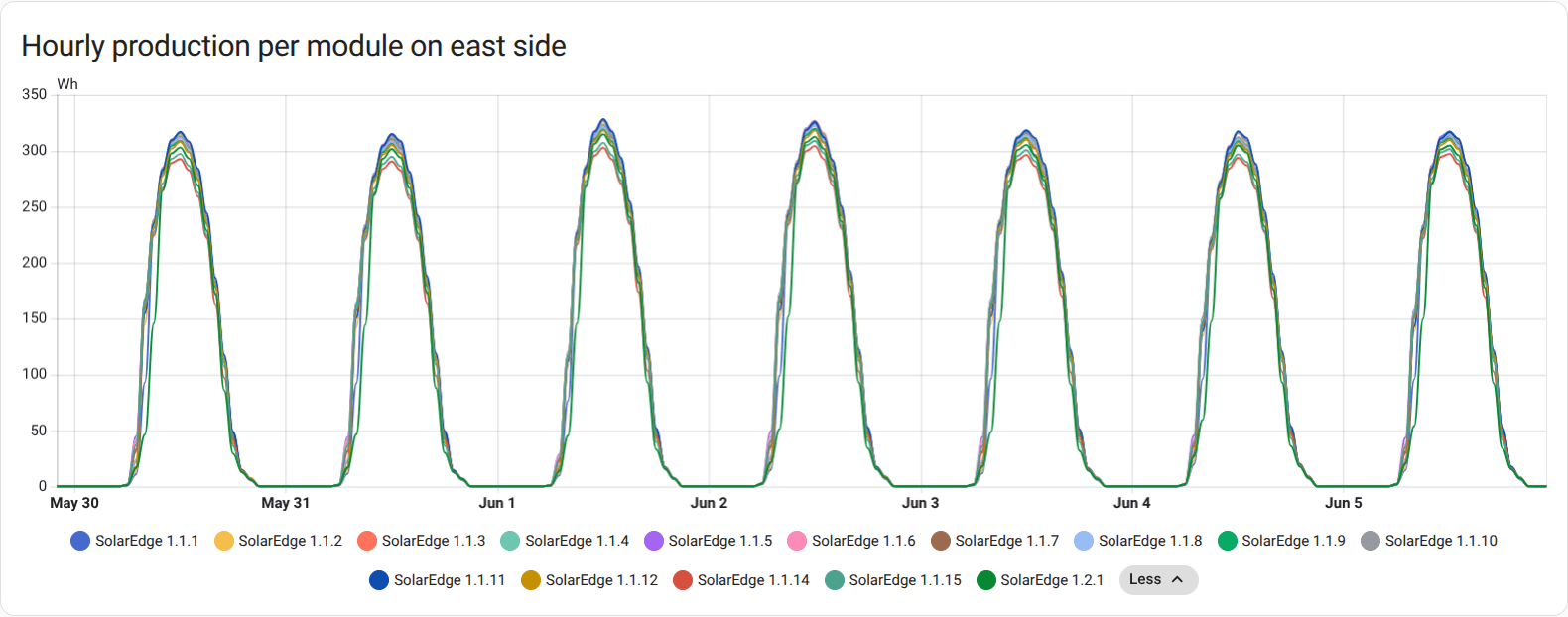 Screenshot of hourly production per module graph